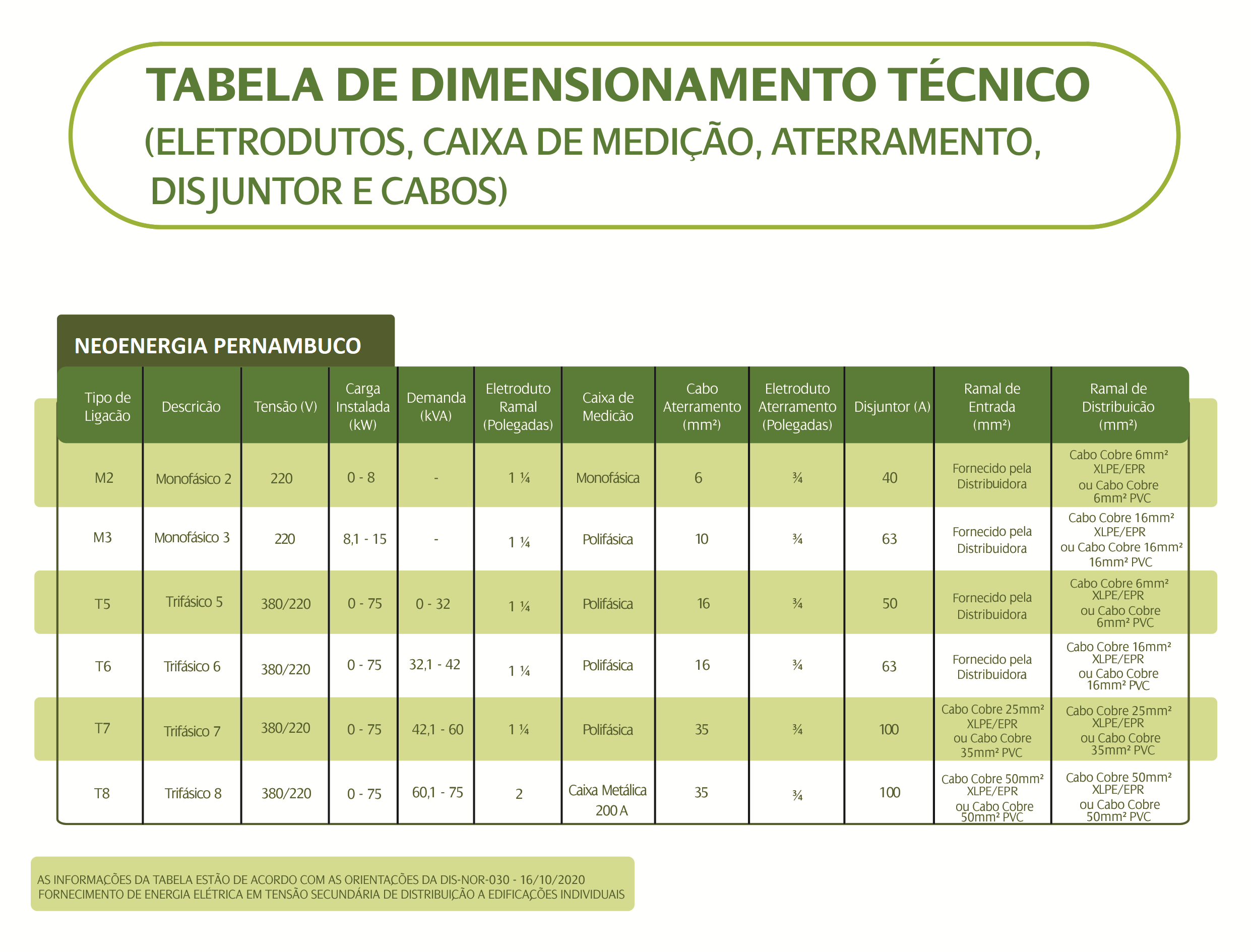 TABELA DIMENSIONAMENTO NEOENERGIA PERNAMBUCO.png